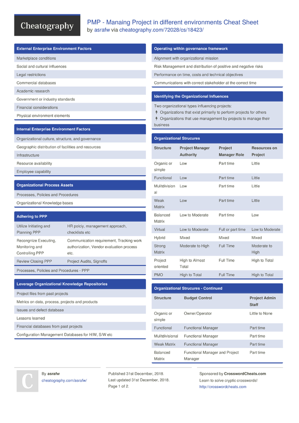 PMP - Manaing Project In Different Environments Cheat Sheet By Asrafw ...