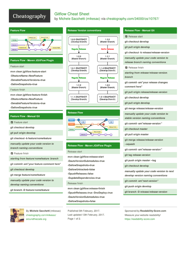 Gitflow Cheat Sheet by mikesac - Download free from Cheatography