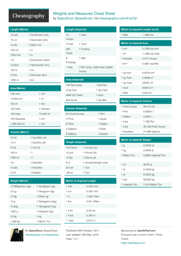 Weights and Measures Cheat Sheet by SpaceDuck - Download free from