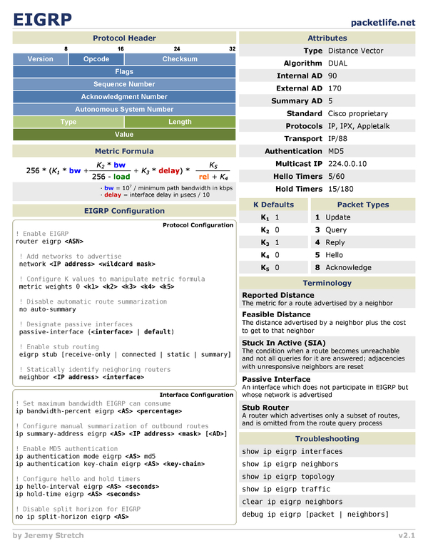 EIGRP Cheat Sheet by Cheatography - Download free from Cheatography ...