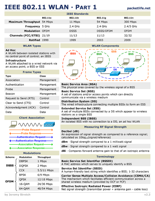 IEEE 802.11 WLAN Cheat Sheet by Cheatography - Download free from ...